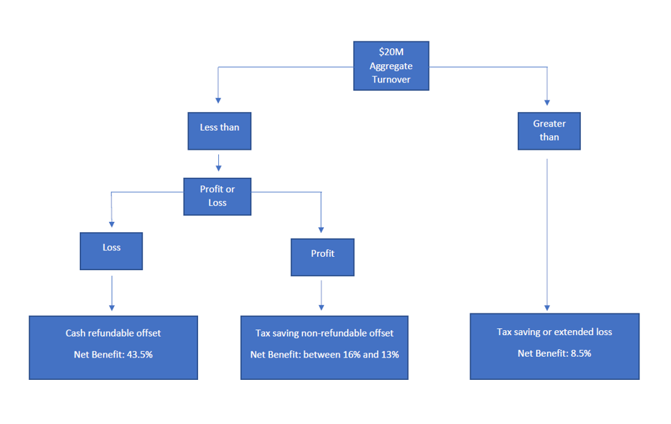 R&D Tax Incentive Flowchart