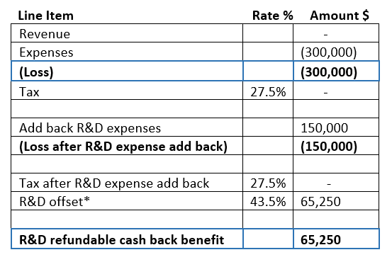 Table Showcasing Cashback Benefit with R&D Tax Incentive