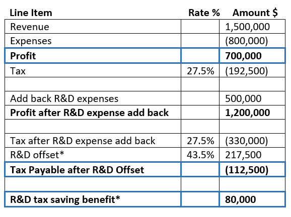 Table with Tax Saving Benefit less than Aggregate Turnover