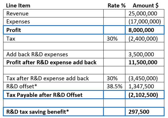 Table with Tax Saving Benefit more than Aggregate Turnover