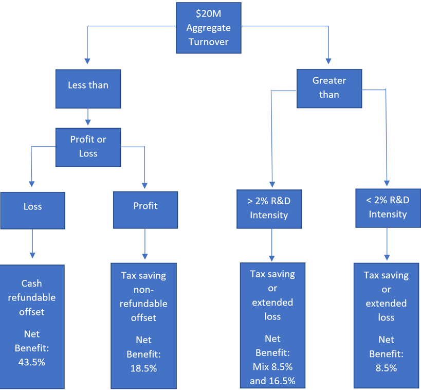 Flowchart Diagram of R&D Tax Benefits