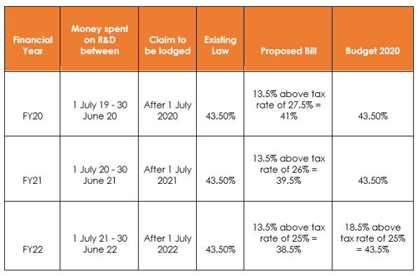 R&D Tax Incentive benefit under three scenarios for all financial years