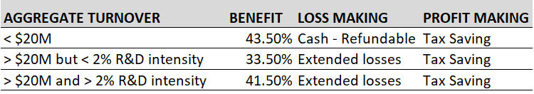 Table showcasing R&D Tax Benefits Summary